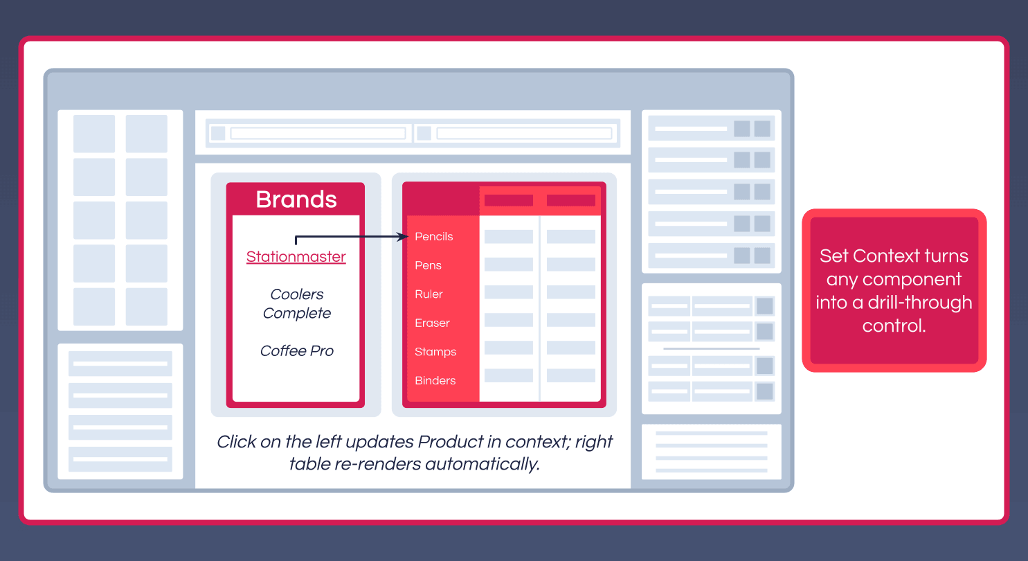 A brand list on the left driving a product table on the right: clicking a brand updates Product in context and the table re-renders