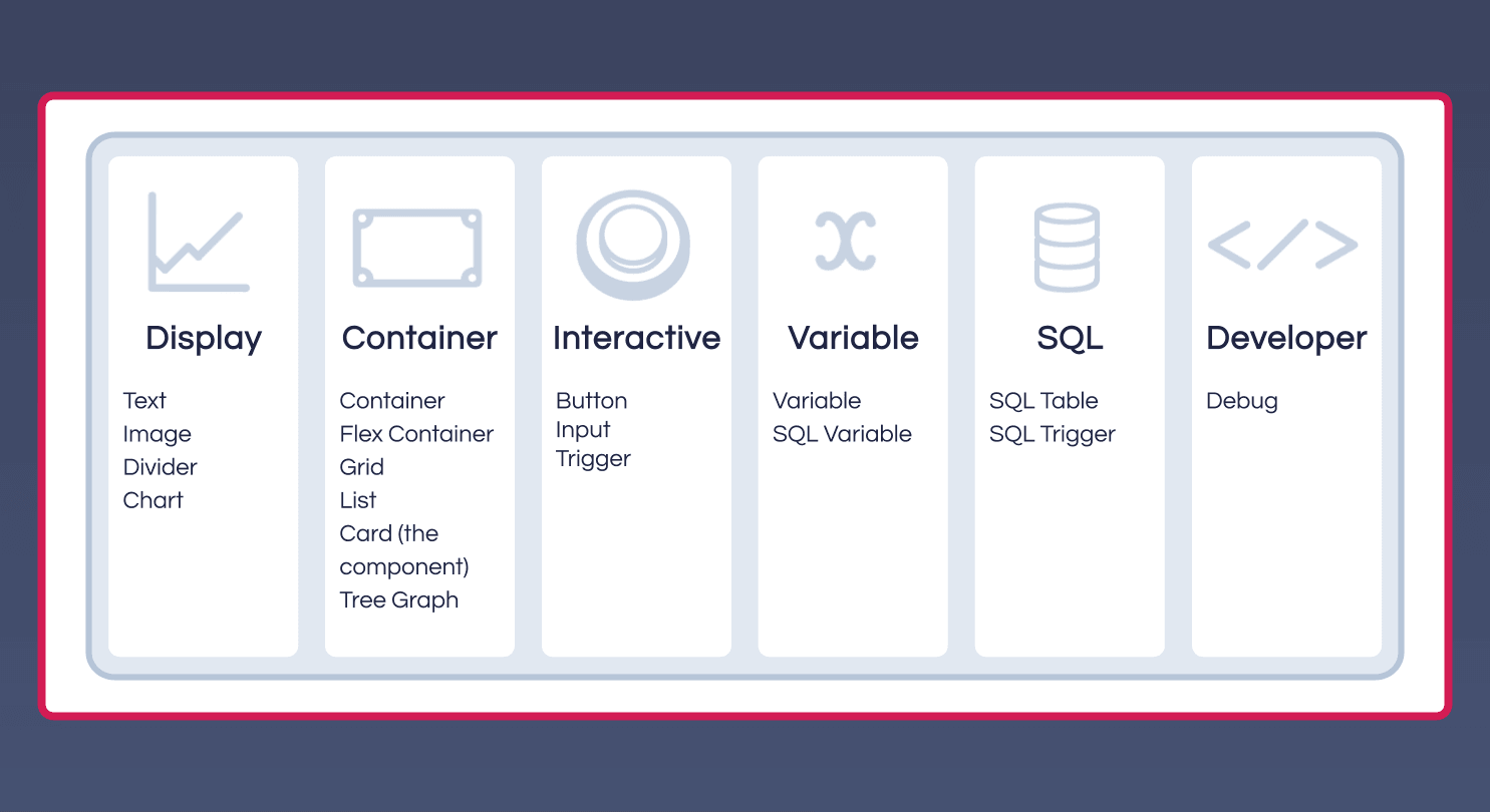 The component library grouped into Display, Container, Interactive, Variable, SQL and Developer components