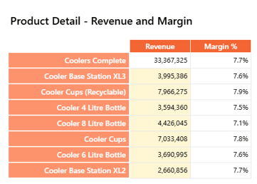 The refreshed card preview, with the lowest-level Revenue cells now shown with a yellow background