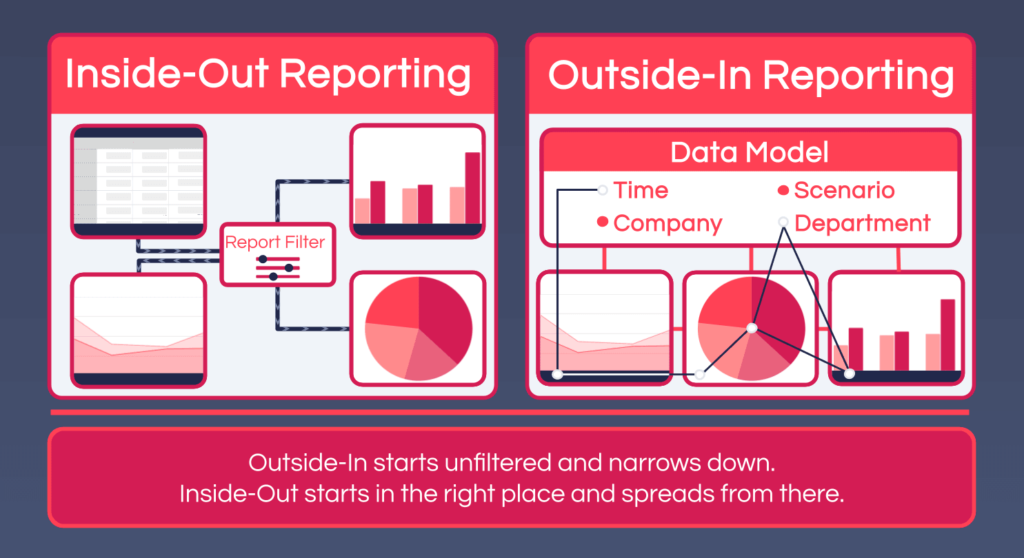 Inside-out versus outside-in reporting: outside-in starts unfiltered and narrows down, inside-out starts in the right place and spreads from there