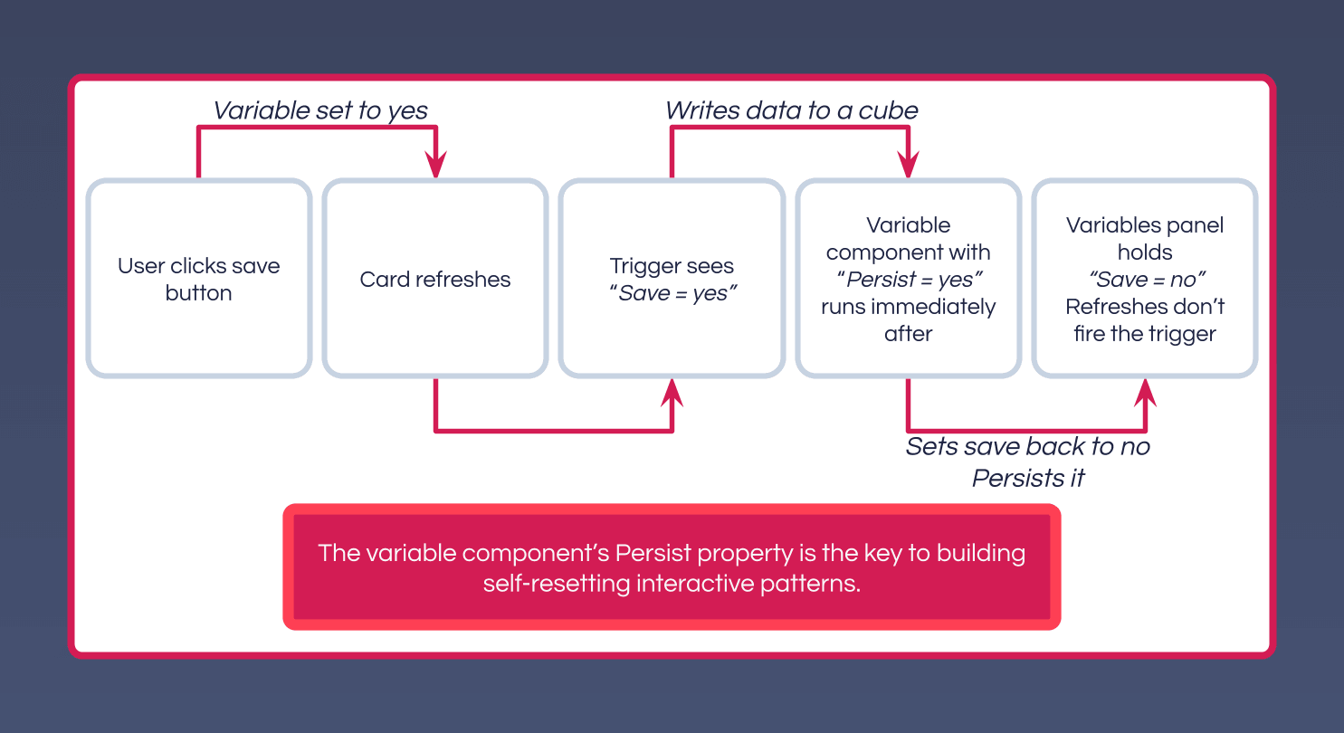 The save-and-reset flow: a button sets a variable, the card refreshes, a trigger sees the variable and writes to a cube, then a persisted variable component resets it so later refreshes do not re-fire