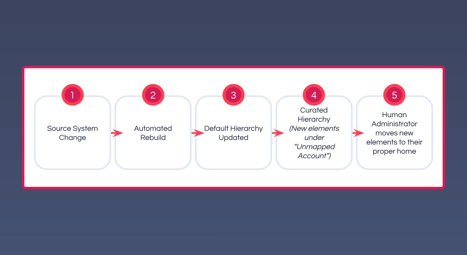 The Unmapped pattern lifecycle: a source system change triggers an automated rebuild, the Default hierarchy updates immediately, and any element not already in the curated hierarchy is parked under Unmapped for a human administrator to move into place