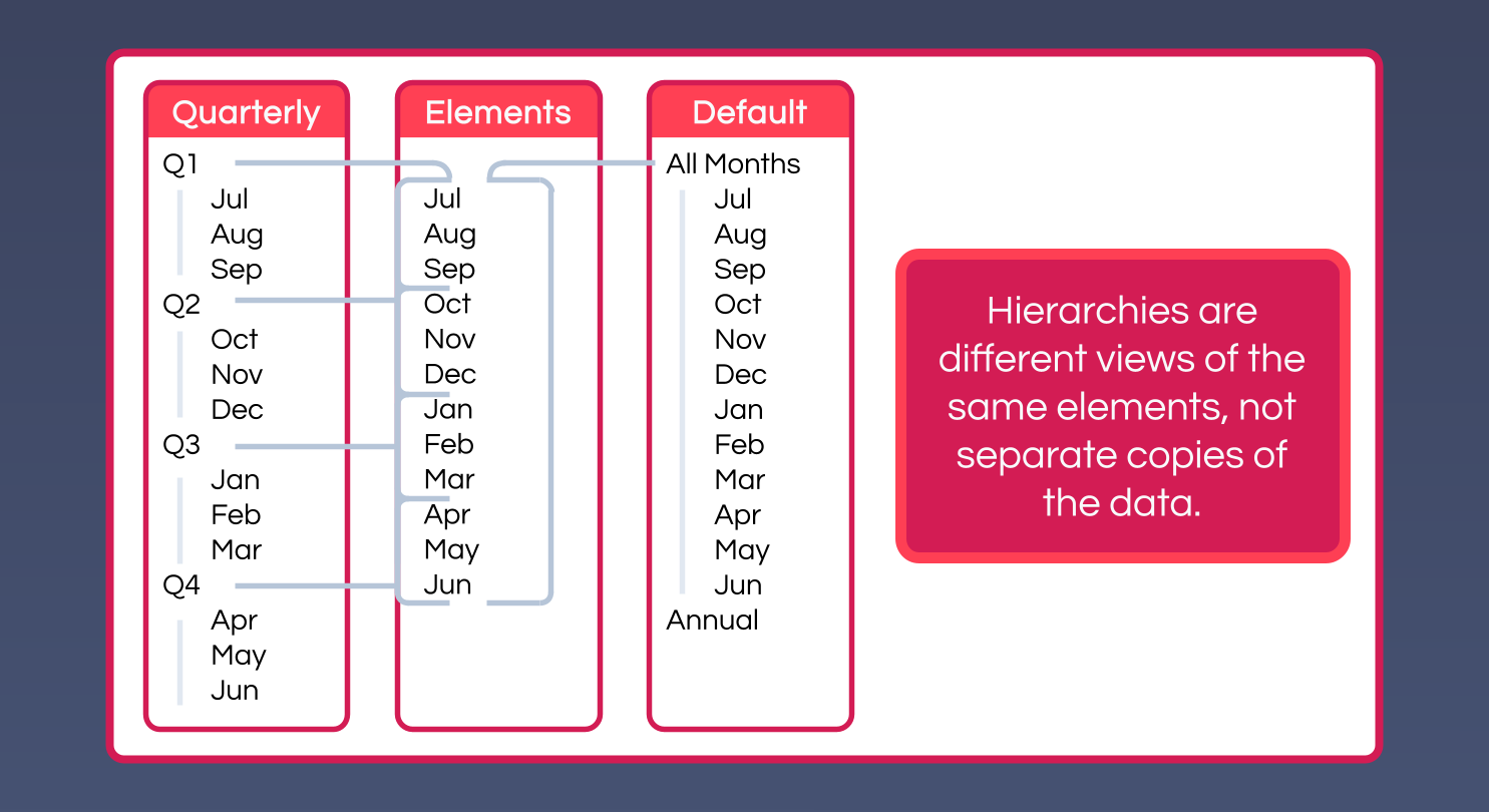 The same set of leaf accounts rolled up two different ways - a Default hierarchy and a Management View hierarchy - as two separate hierarchies on one Account dimension