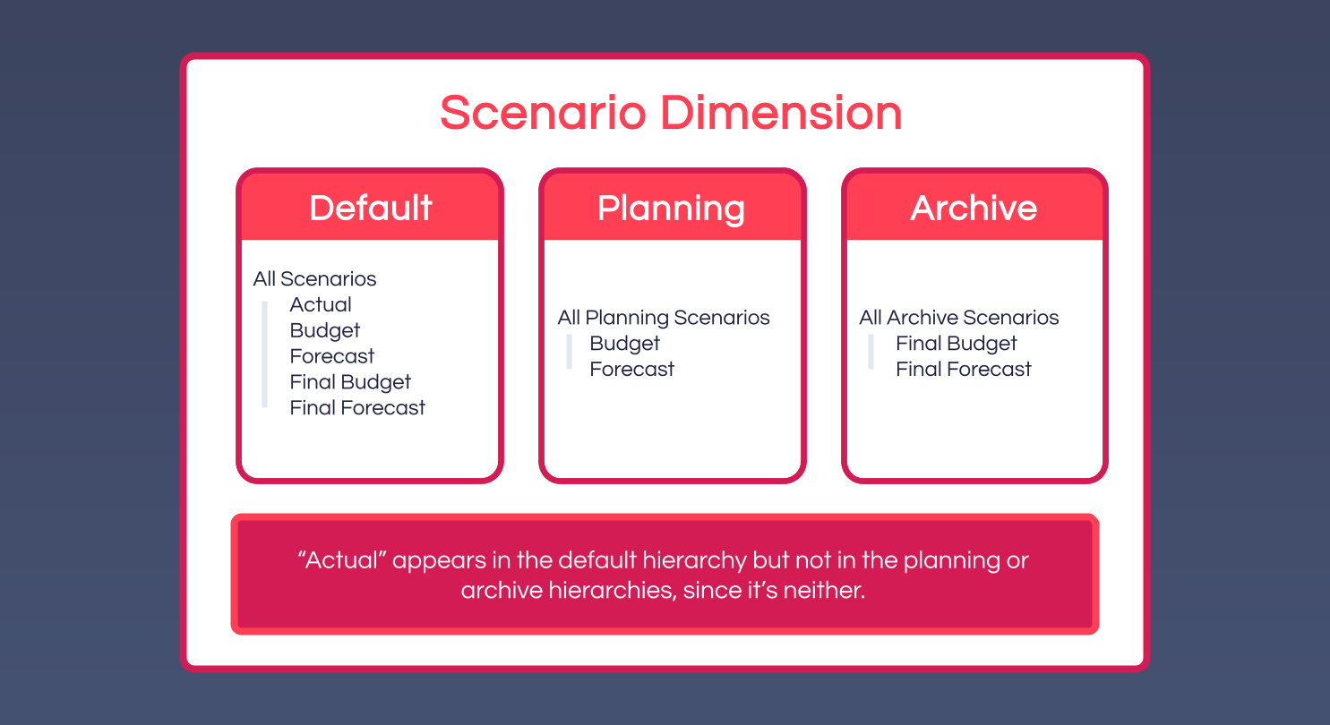 The same Scenario dimension shown through three hierarchies side by side - Default with every scenario, Planning Scenarios with only the active ones, Archive Scenarios with only the frozen ones - with Actual appearing only in Default