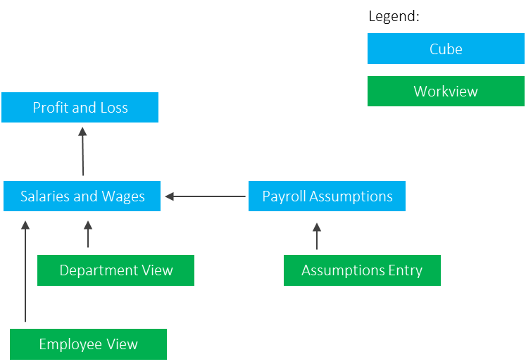 A simple Profit and Loss model overview.