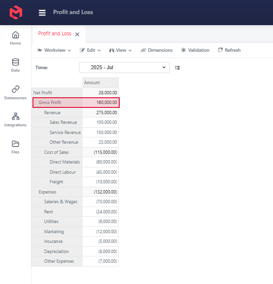 A Profit and Loss Workview for July 2025, annotated to highlight the Gross Profit row of 160,000 - the figure reproduced by the SQL below - sitting above the Revenue and Cost of Sales consolidations and the six accounts beneath them